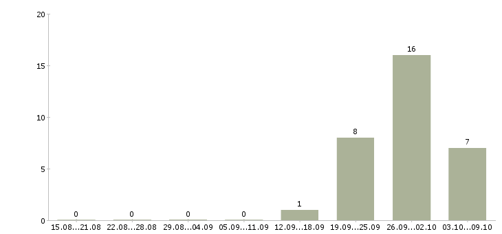 Работа рабочие строительных специальностей в Иркутске - Число вакансий в Иркутске по специальности рабочие строительных специальностей за 2 месяца