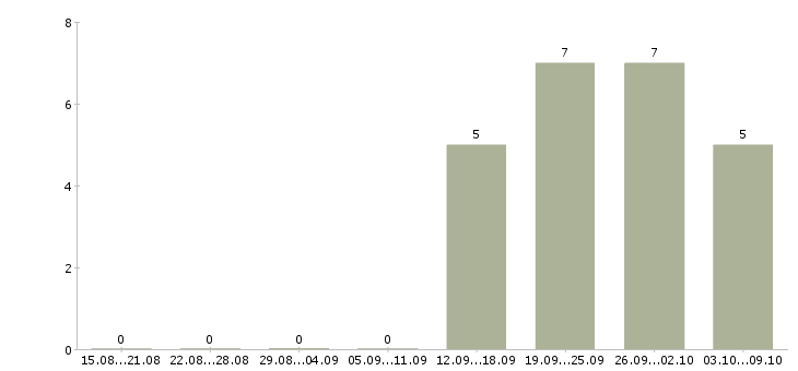 Работа кассир супермаркет в Калуге - Число вакансий в Калуге по специальности кассир супермаркет за 2 месяца