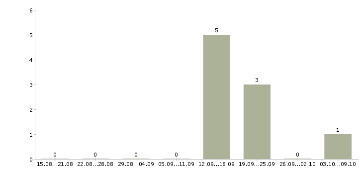 Работа оператор в медицинский центр в Калуге - Число вакансий в Калуге по специальности оператор в медицинский центр за 2 месяца