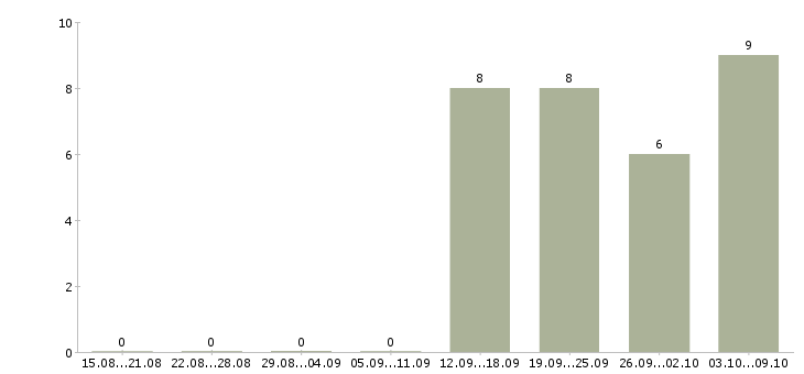 Работа сотрудник в супермаркет в Калуге - Число вакансий в Калуге по специальности сотрудник в супермаркет за 2 месяца