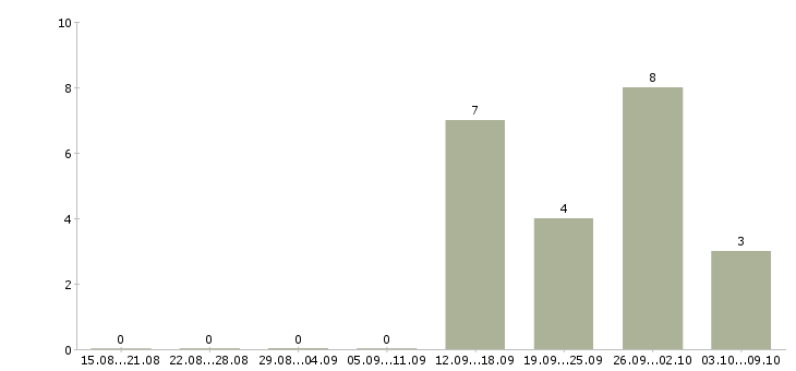Работа менеджер в транспортную компанию в Кемерово - Число вакансий в Кемерово по специальности менеджер в транспортную компанию за 2 месяца