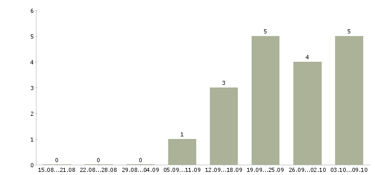 Работа требуется продавец консультант в Королеве - Число вакансий в Королеве по специальности требуется продавец консультант за 2 месяца