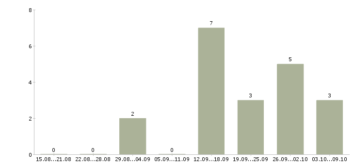Работа администратор в интернет магазине в Красноярске - Число вакансий в Красноярске по специальности администратор в интернет магазине за 2 месяца