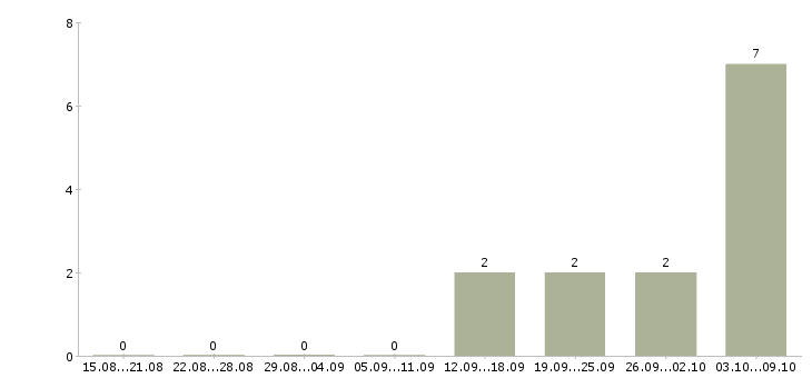 Работа оператор поломоечной машины в Москве - Число вакансий в Москве по специальности оператор поломоечной машины за 2 месяца