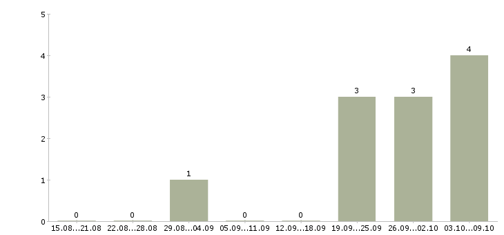 Работа менеджер по мероприятиям в Мурманске - Число вакансий в Мурманске по специальности менеджер по мероприятиям за 2 месяца