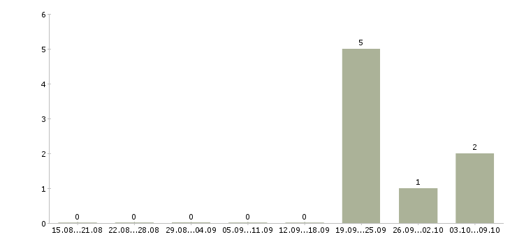 Работа менеджер по сопровождению клиентов в Новороссийске - Число вакансий в Новороссийске по специальности менеджер по сопровождению клиентов за 2 месяца