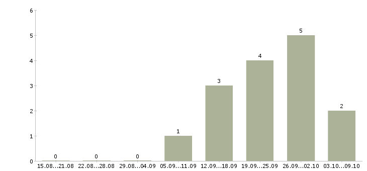 Работа агент по привлечению в Новосибирске - Число вакансий в Новосибирске по специальности агент по привлечению за 2 месяца