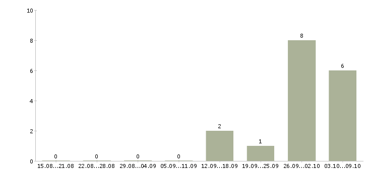 Работа комплектовщик на работу вахтой в Ногинске - Число вакансий в Ногинске по специальности комплектовщик на работу вахтой за 2 месяца