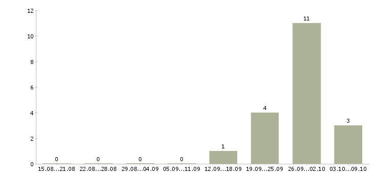 Работа комплектовщик на работу вахтой в Одинцово - Число вакансий в Одинцово по специальности комплектовщик на работу вахтой за 2 месяца