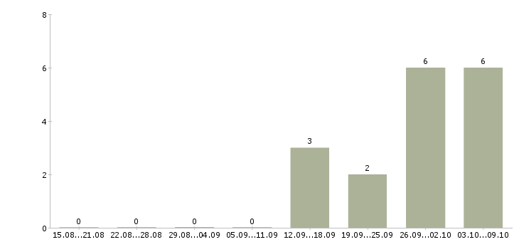 Работа разнорабочие с проживанием в Перми - Число вакансий в Перми по специальности разнорабочие с проживанием за 2 месяца