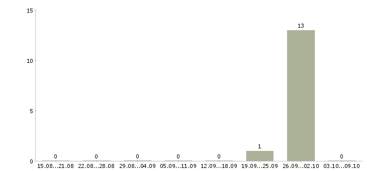 Работа кассир подработка в Подольске - Число вакансий в Подольске по специальности кассир подработка за 2 месяца