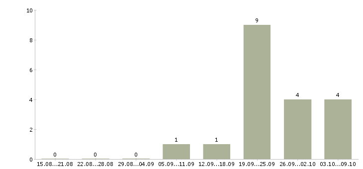 Работа региональный менеджер продаж в Рязани - Число вакансий в Рязани по специальности региональный менеджер продаж за 2 месяца
