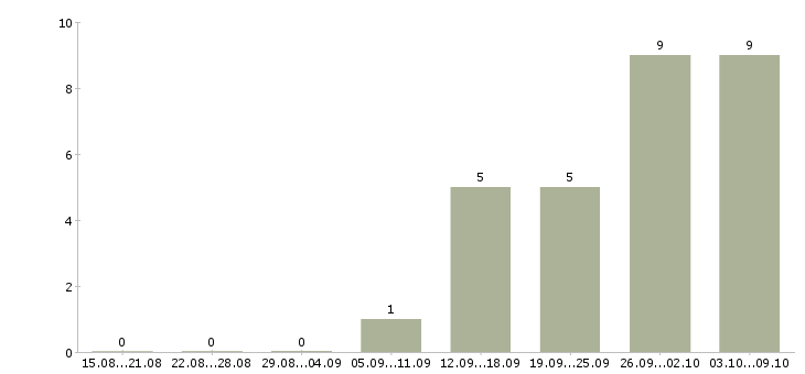 Работа инженер по автоматизации в Самаре - Число вакансий в Самаре по специальности инженер по автоматизации за 2 месяца