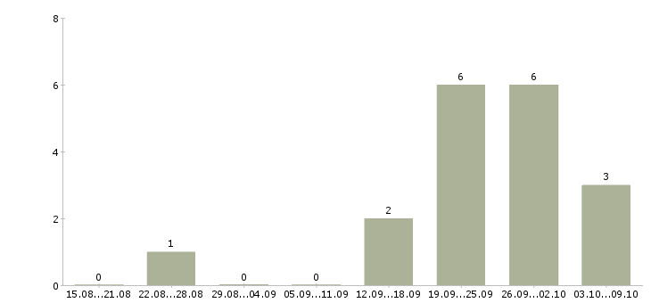 Работа начальник производственного отдела в Самаре - Число вакансий в Самаре по специальности начальник производственного отдела за 2 месяца
