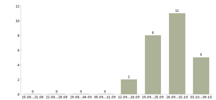 Работа требуются сборщики в Самаре - Число вакансий в Самаре по специальности требуются сборщики за 2 месяца