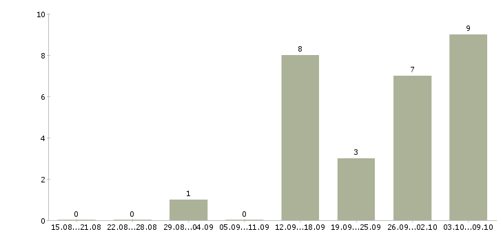 Работа системный менеджер в Саратове - Число вакансий в Саратове по специальности системный менеджер за 2 месяца