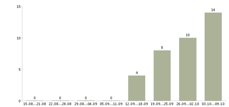 Работа специалист на склад в Саратове - Число вакансий в Саратове по специальности специалист на склад за 2 месяца