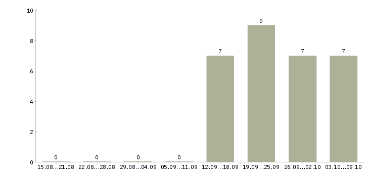 Работа оператор в офис в Солнечногорске - Число вакансий в Солнечногорске по специальности оператор в офис за 2 месяца