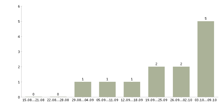 Работа совмещение с учебой в Сочи - Число вакансий в Сочи по специальности совмещение с учебой за 2 месяца