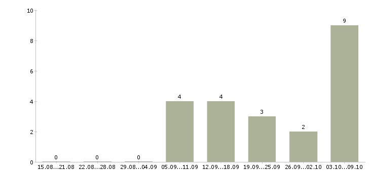 Работа сотрудник на рекламу в Тамбове - Число вакансий в Тамбове по специальности сотрудник на рекламу за 2 месяца