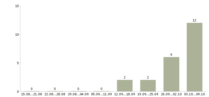 Работа водитель погрузчика вахта в Твери - Число вакансий в Твери по специальности водитель погрузчика вахта за 2 месяца