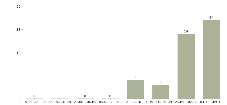 Работа токарь на вахту в Твери - Число вакансий в Твери по специальности токарь на вахту за 2 месяца