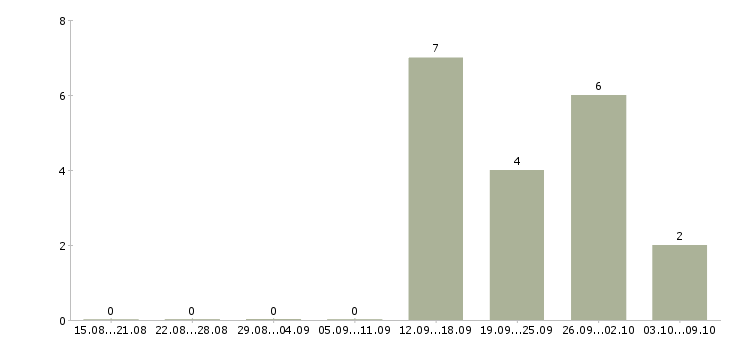 Работа руководитель отдела развития в Тольятти - Число вакансий в Тольятти по специальности руководитель отдела развития за 2 месяца