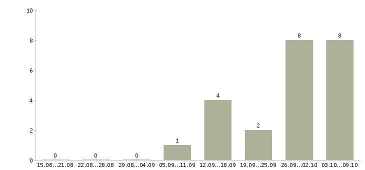 Работа специалист склада в Туле - Число вакансий в Туле по специальности специалист склада за 2 месяца