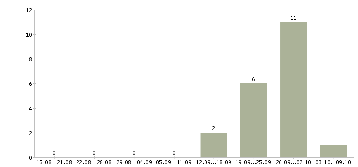Работа технический представитель в Тюмени - Число вакансий в Тюмени по специальности технический представитель за 2 месяца