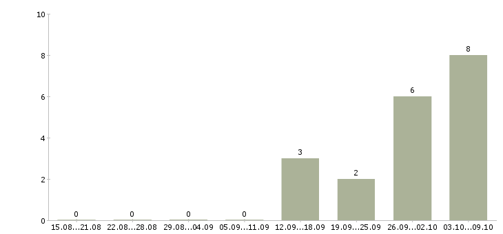Работа грузчик доставки в Ульяновске - Число вакансий в Ульяновске по специальности грузчик доставки за 2 месяца