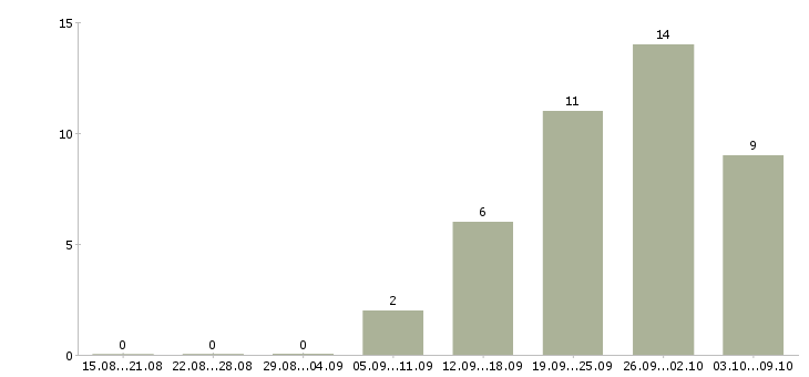 Работа продавец в магазин продукты в Уфе - Число вакансий в Уфе по специальности продавец в магазин продукты за 2 месяца