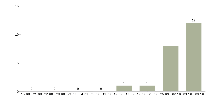Работа кассир с супермаркет в Химках - Число вакансий в Химках по специальности кассир с супермаркет за 2 месяца