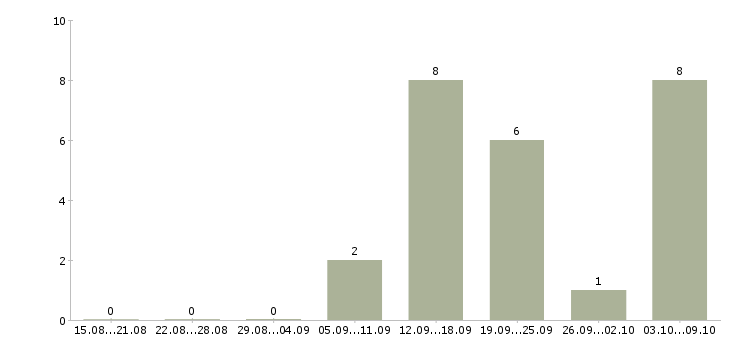 Работа менеджер по бронированию в Челябинске - Число вакансий в Челябинске по специальности менеджер по бронированию за 2 месяца