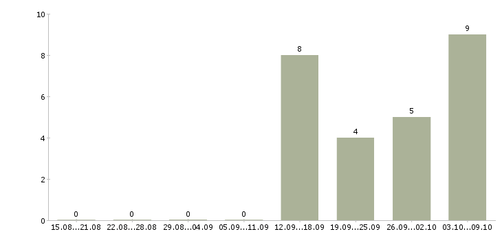 Работа менеджер по эффективности в Чите - Число вакансий в Чите по специальности менеджер по эффективности за 2 месяца
