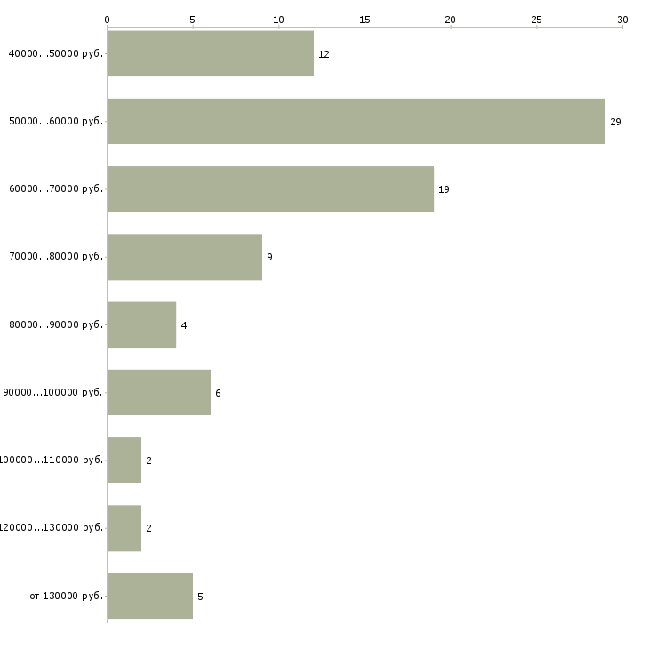Найти работу агент по коммерческой недвижимости Ростов-на-дону - График распределения вакансий «агент по коммерческой недвижимости» по зарплате