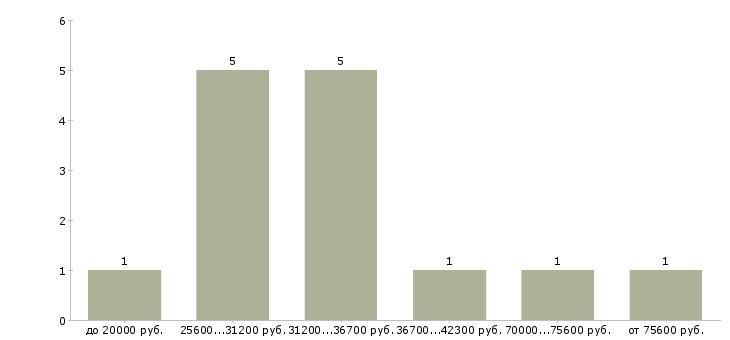 Найти работу бухгалтер на совмещение в Москве - График распределения вакансий «бухгалтер на совмещение» по зарплате