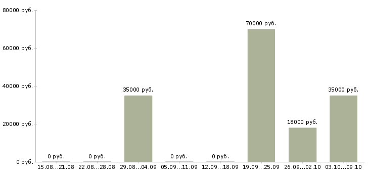 Вакансии администратор ателье в Москве - Медиана зарплат администратор ателье в Москве за 2 месяца