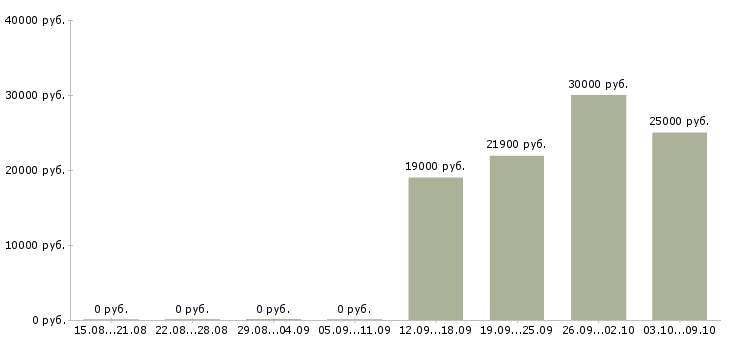Вакансии администратор по сервису Татарстан - Медиана зарплат администратор по сервису Татарстан за 2 месяца