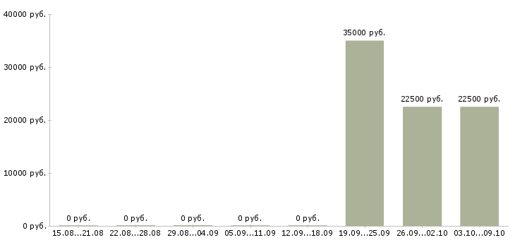 Вакансии администратор рынка Башкортостан - Медиана зарплат администратор рынка Башкортостан за 2 месяца