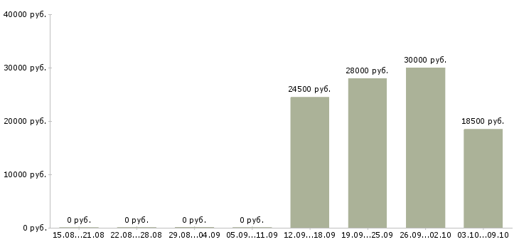 Вакансии администратор сервиса Башкортостан - Медиана зарплат администратор сервиса Башкортостан за 2 месяца