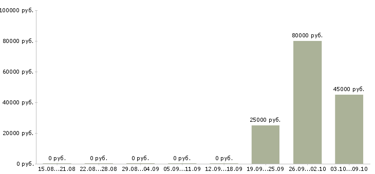 Вакансии аналитик бизнес процессов в Саратове - Медиана зарплат аналитик бизнес процессов в Саратове за 2 месяца