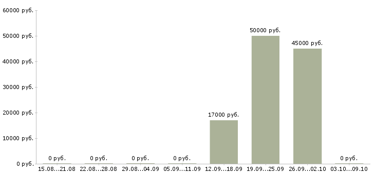 Вакансии бухгалтер по налоговому учету в Владимире - Медиана зарплат бухгалтер по налоговому учету в Владимире за 2 месяца