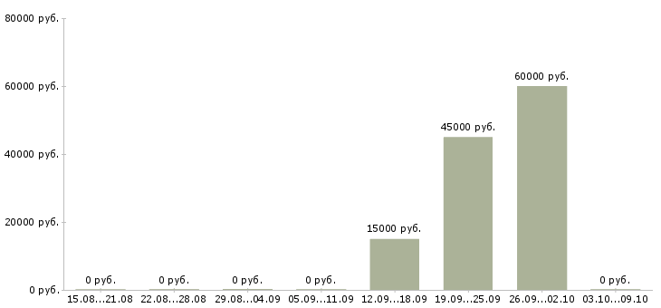 Вакансии ведущий менеджер продаж в Калининграде - Медиана зарплат ведущий менеджер продаж в Калининграде за 2 месяца