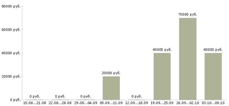 Вакансии водитель с правами категории с Коми - Медиана зарплат водитель с правами категории с Коми за 2 месяца