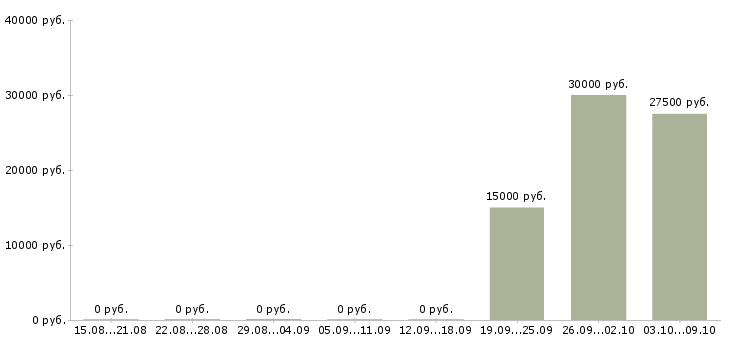 Вакансии дизайнер по макету Ростов-на-дону - Медиана зарплат дизайнер по макету Ростов-на-дону за 2 месяца