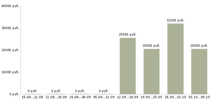 Вакансии директор по работе с клиентами в Волжском - Медиана зарплат директор по работе с клиентами в Волжском за 2 месяца