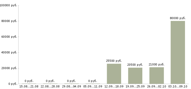 Вакансии директор по работе с клиентами в Королеве - Медиана зарплат директор по работе с клиентами в Королеве за 2 месяца