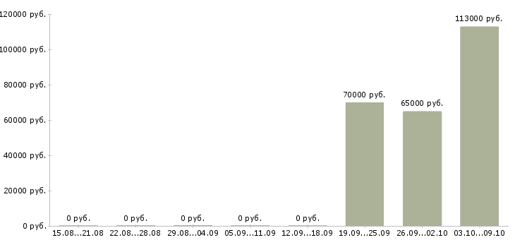 Вакансии директор по стратегическому развитию в Краснодаре - Медиана зарплат директор по стратегическому развитию в Краснодаре за 2 месяца
