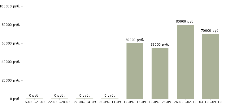 Вакансии директор производственного предприятия в Екатеринбурге - Медиана зарплат директор производственного предприятия в Екатеринбурге за 2 месяца