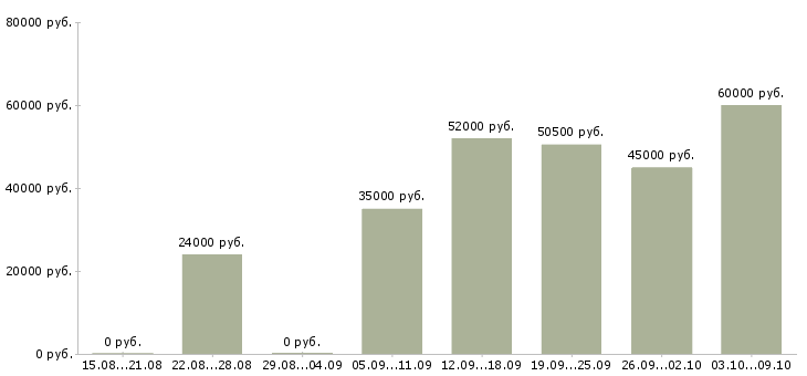 Вакансии зарабатываем дополнительно в Балашихе - Медиана зарплат зарабатываем дополнительно в Балашихе за 2 месяца